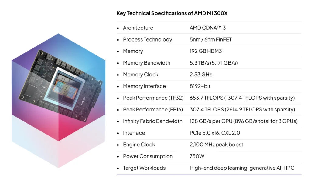 Specs of AMD MI300X